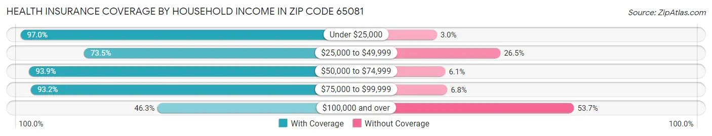 Health Insurance Coverage by Household Income in Zip Code 65081