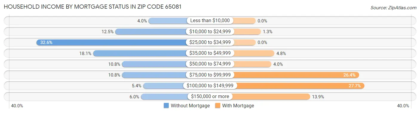 Household Income by Mortgage Status in Zip Code 65081