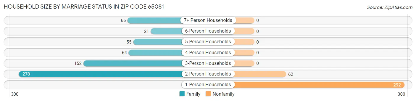 Household Size by Marriage Status in Zip Code 65081