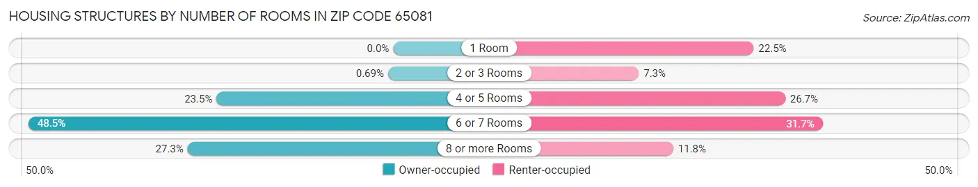 Housing Structures by Number of Rooms in Zip Code 65081