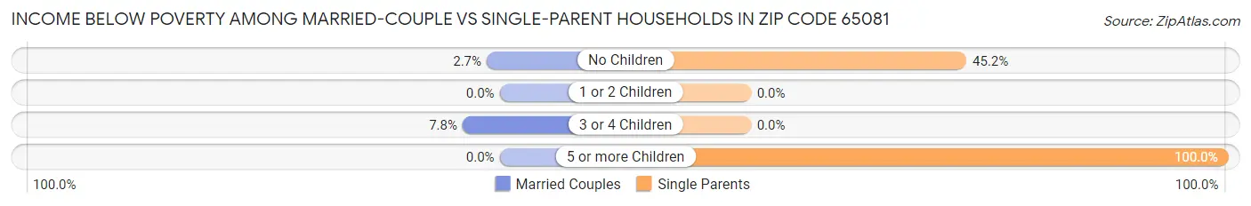 Income Below Poverty Among Married-Couple vs Single-Parent Households in Zip Code 65081