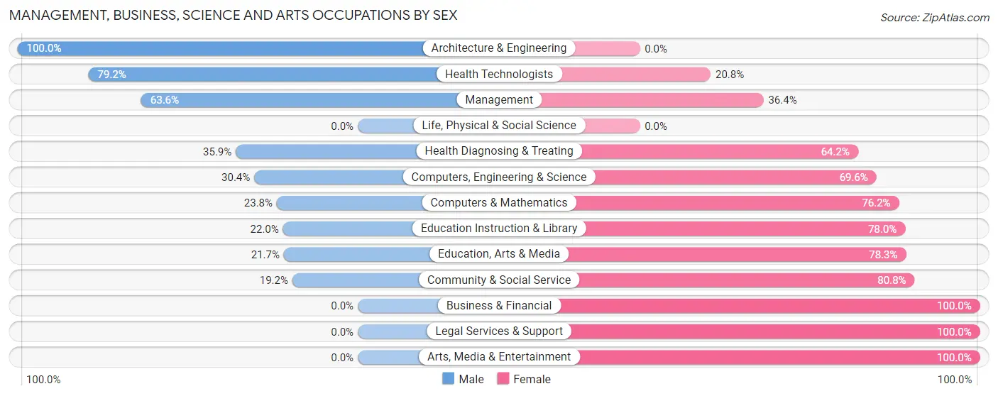 Management, Business, Science and Arts Occupations by Sex in Zip Code 65081