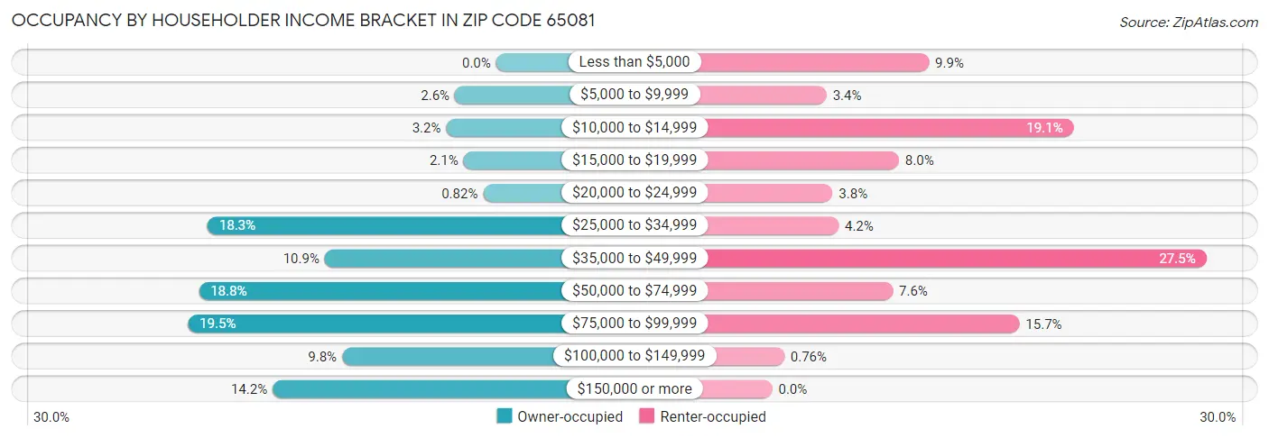Occupancy by Householder Income Bracket in Zip Code 65081