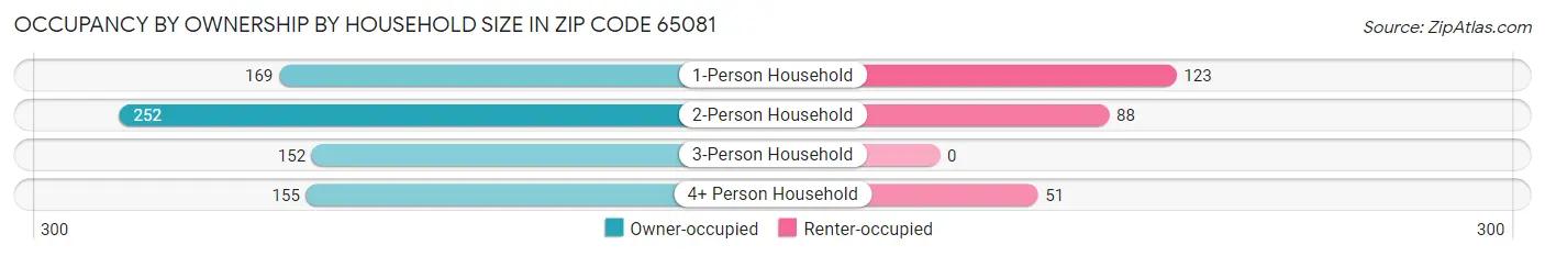 Occupancy by Ownership by Household Size in Zip Code 65081