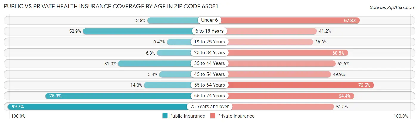 Public vs Private Health Insurance Coverage by Age in Zip Code 65081