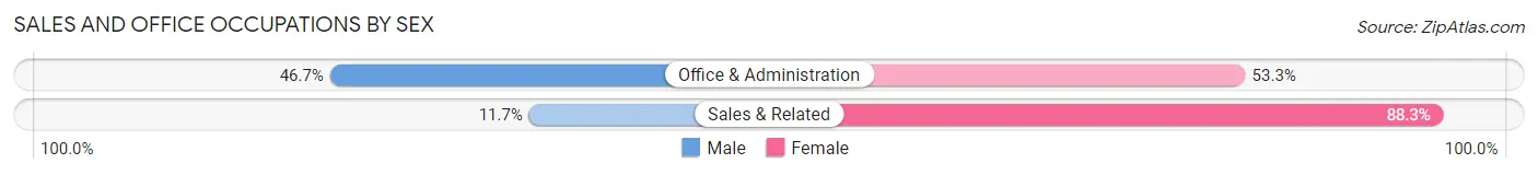 Sales and Office Occupations by Sex in Zip Code 65081