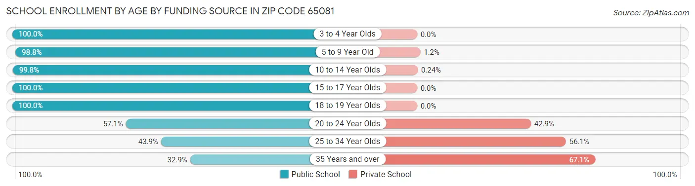 School Enrollment by Age by Funding Source in Zip Code 65081