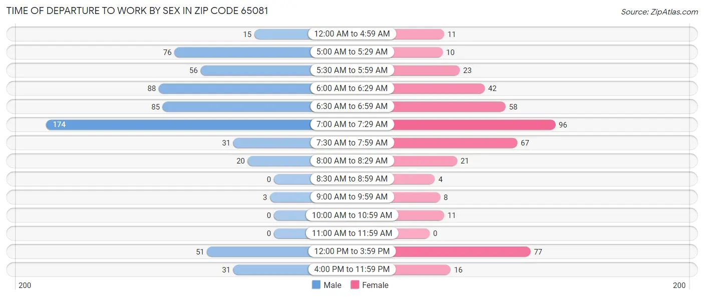 Time of Departure to Work by Sex in Zip Code 65081