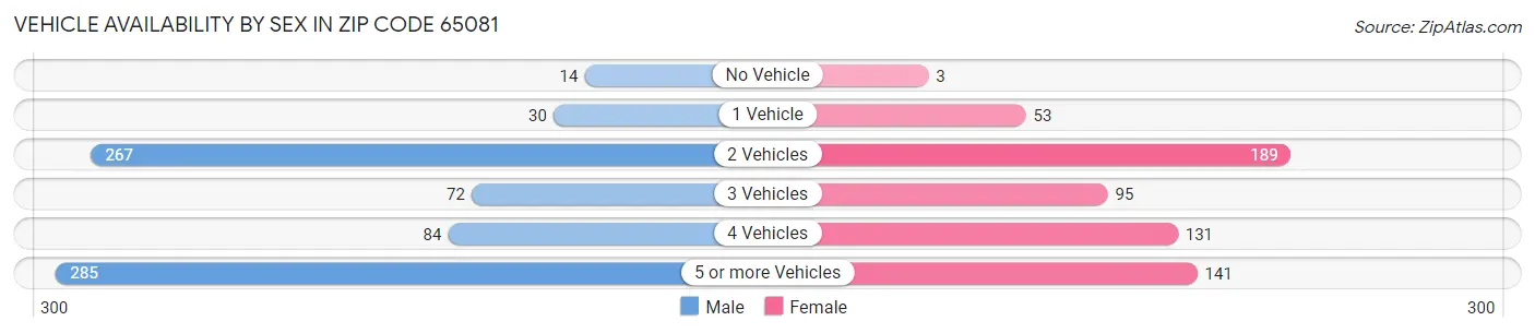 Vehicle Availability by Sex in Zip Code 65081