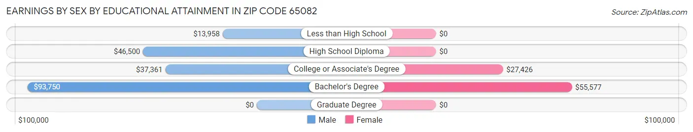 Earnings by Sex by Educational Attainment in Zip Code 65082