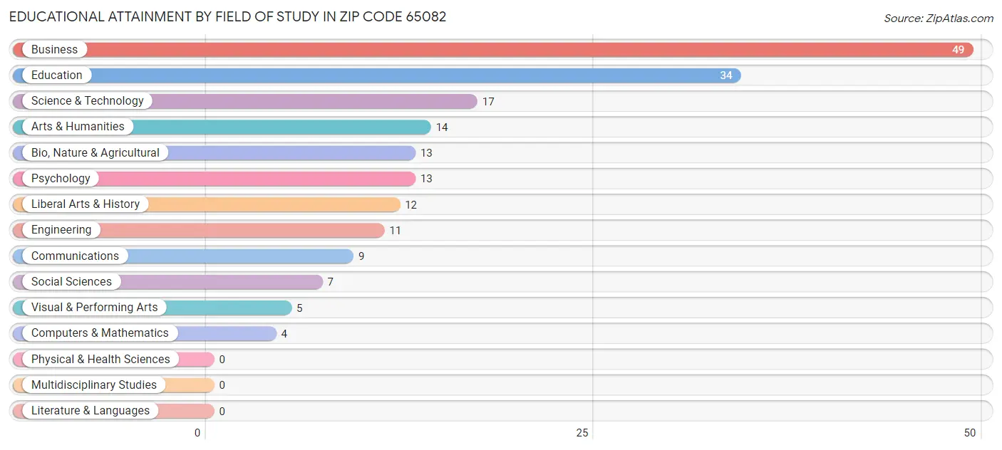 Educational Attainment by Field of Study in Zip Code 65082