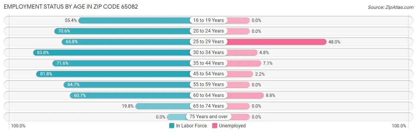 Employment Status by Age in Zip Code 65082