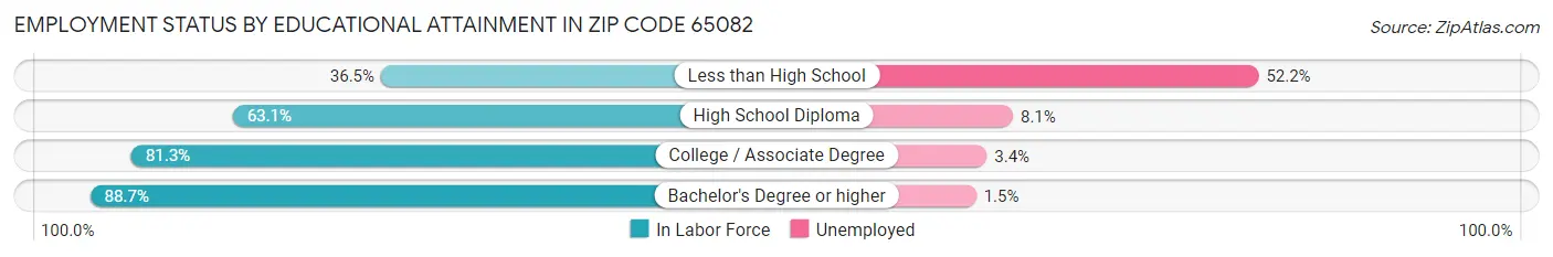 Employment Status by Educational Attainment in Zip Code 65082
