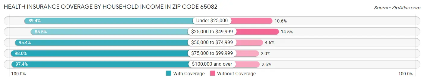 Health Insurance Coverage by Household Income in Zip Code 65082