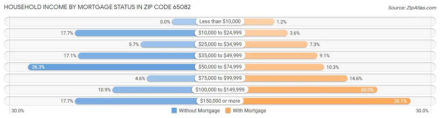 Household Income by Mortgage Status in Zip Code 65082