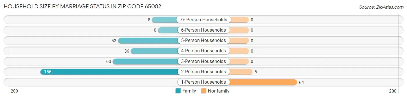 Household Size by Marriage Status in Zip Code 65082