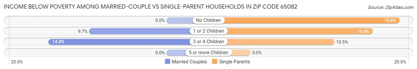Income Below Poverty Among Married-Couple vs Single-Parent Households in Zip Code 65082
