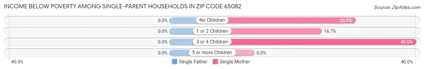 Income Below Poverty Among Single-Parent Households in Zip Code 65082