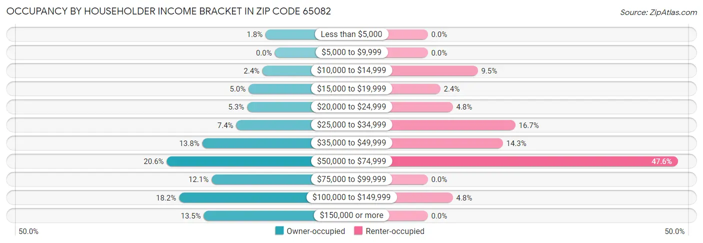 Occupancy by Householder Income Bracket in Zip Code 65082