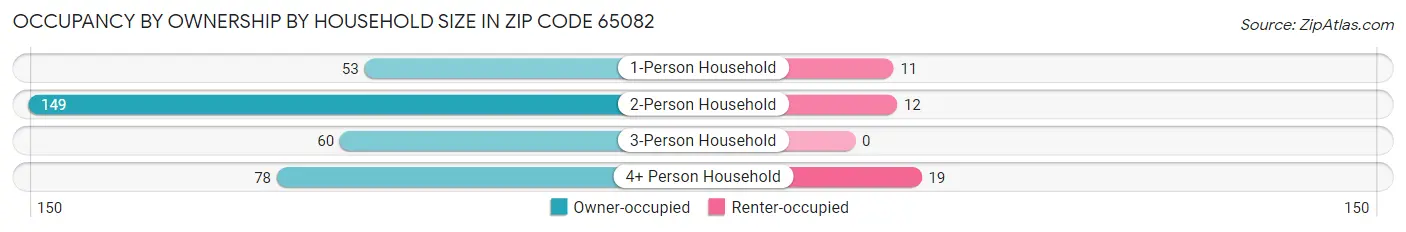 Occupancy by Ownership by Household Size in Zip Code 65082