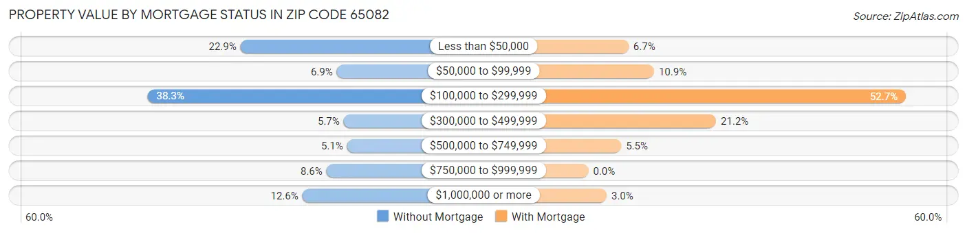 Property Value by Mortgage Status in Zip Code 65082