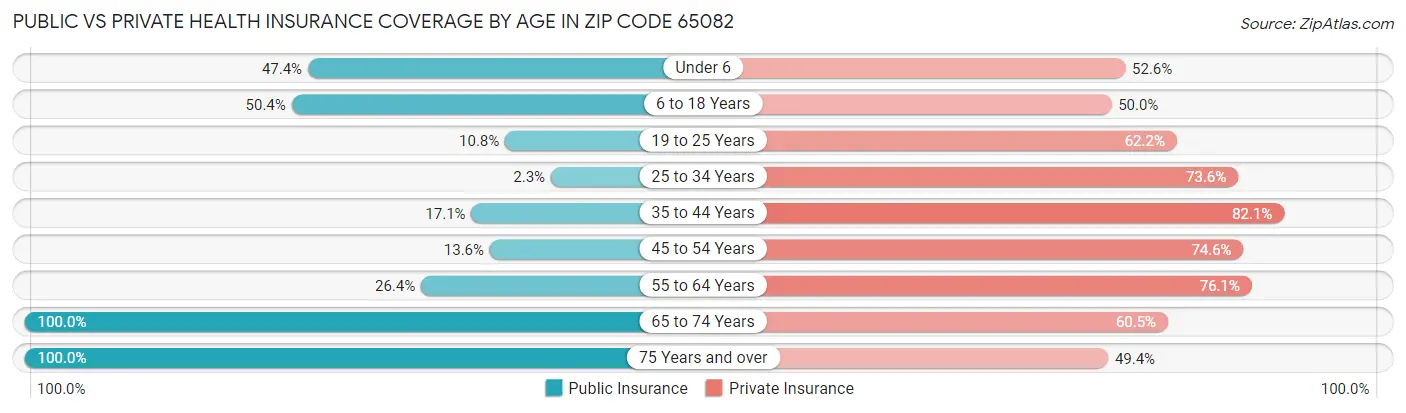 Public vs Private Health Insurance Coverage by Age in Zip Code 65082