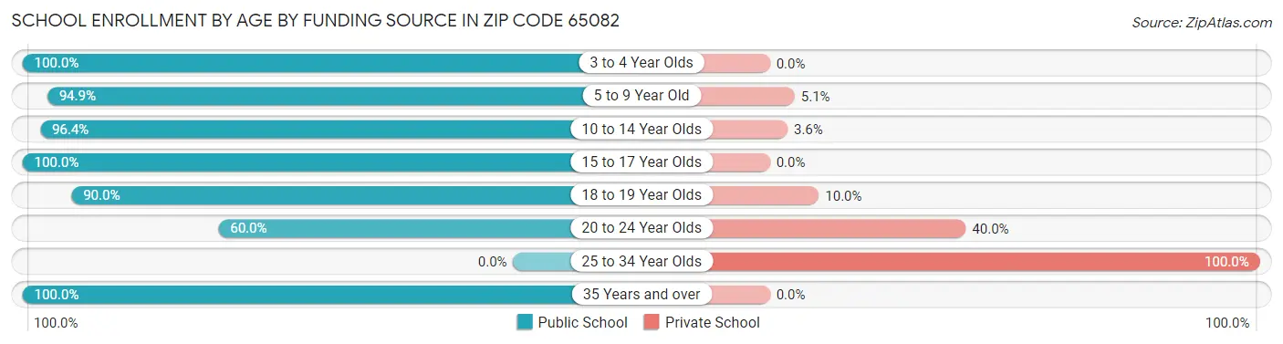 School Enrollment by Age by Funding Source in Zip Code 65082