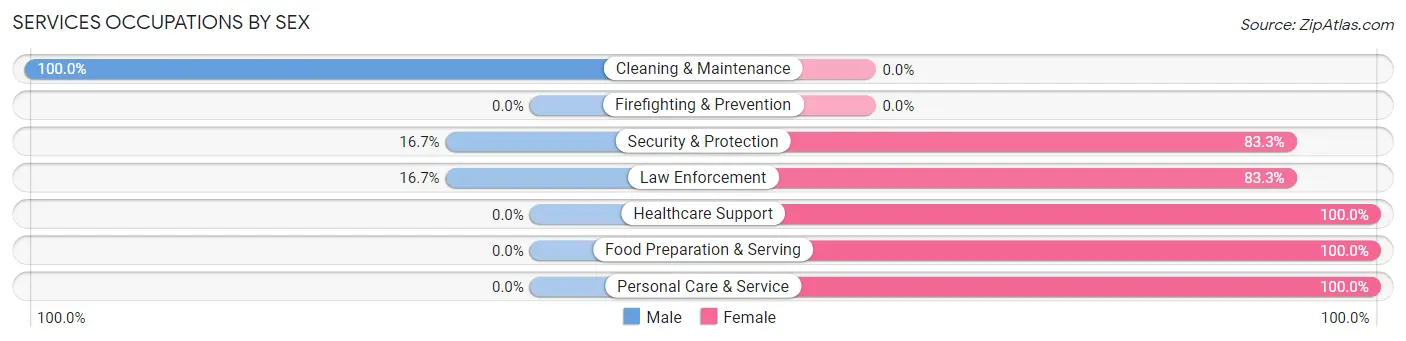 Services Occupations by Sex in Zip Code 65082