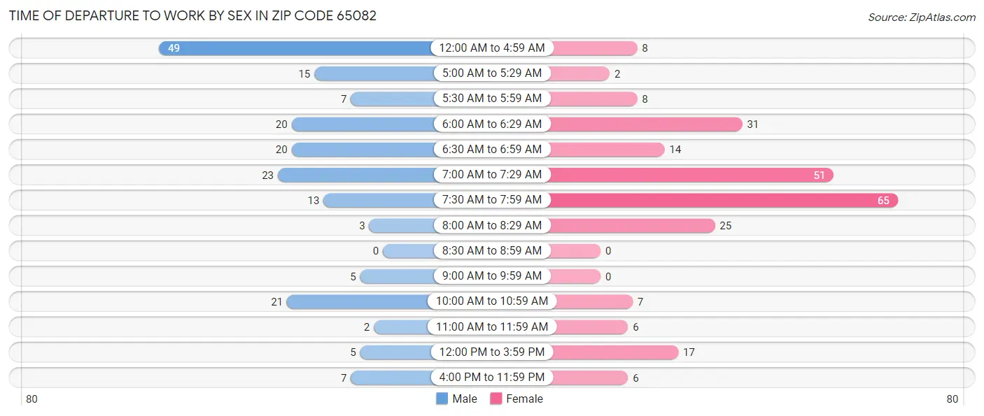 Time of Departure to Work by Sex in Zip Code 65082