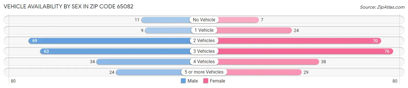 Vehicle Availability by Sex in Zip Code 65082
