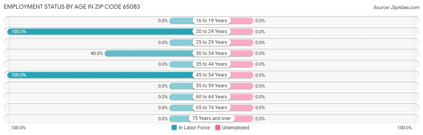 Employment Status by Age in Zip Code 65083