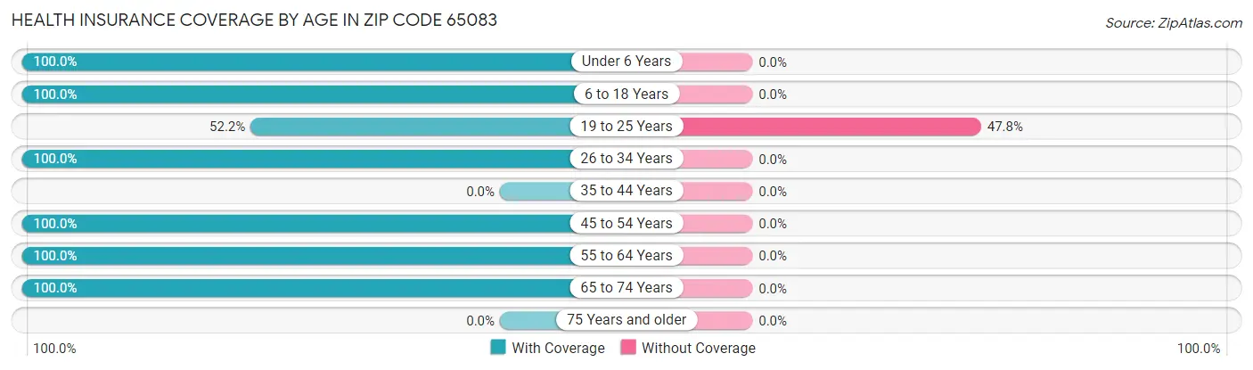 Health Insurance Coverage by Age in Zip Code 65083