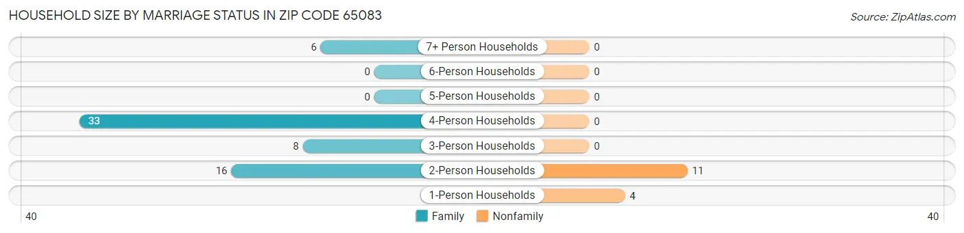 Household Size by Marriage Status in Zip Code 65083