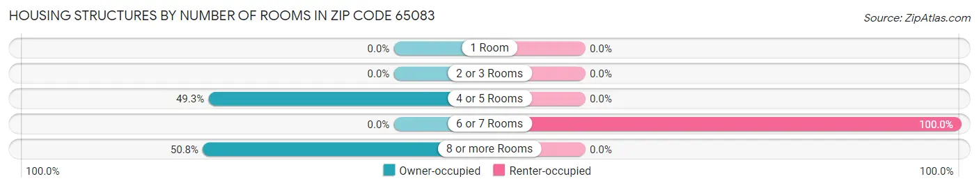 Housing Structures by Number of Rooms in Zip Code 65083