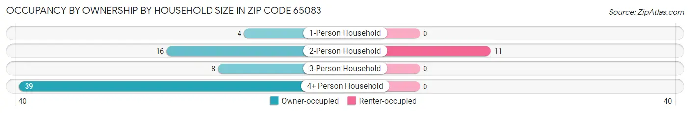 Occupancy by Ownership by Household Size in Zip Code 65083