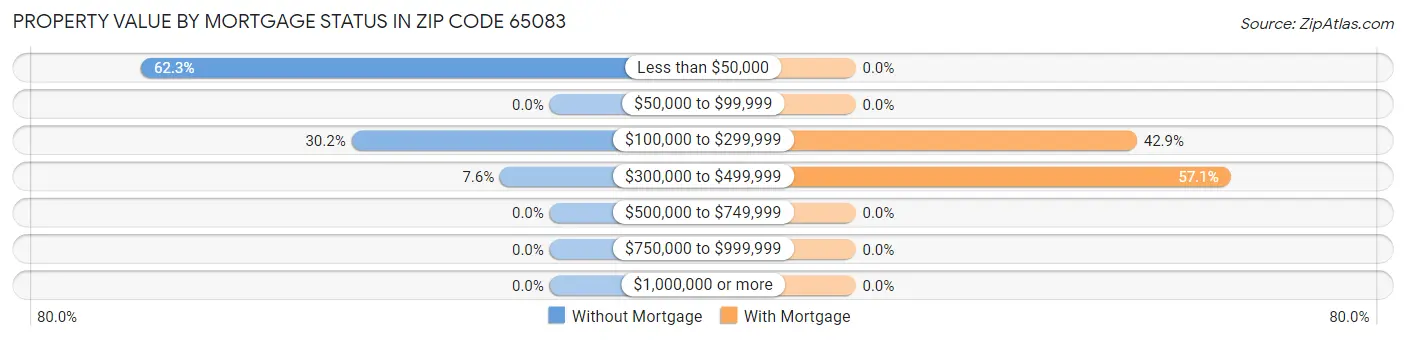 Property Value by Mortgage Status in Zip Code 65083