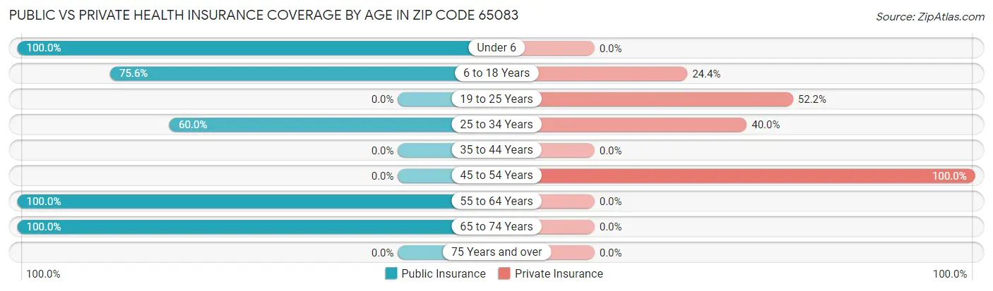 Public vs Private Health Insurance Coverage by Age in Zip Code 65083