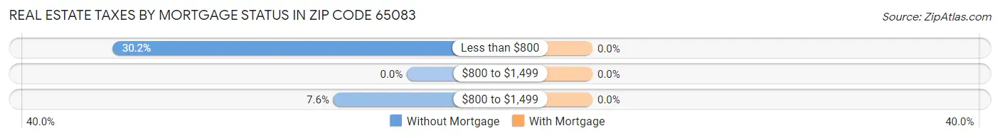 Real Estate Taxes by Mortgage Status in Zip Code 65083