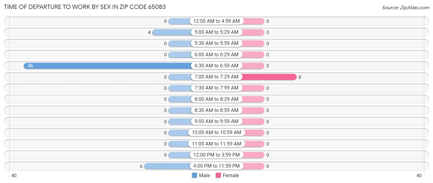Time of Departure to Work by Sex in Zip Code 65083