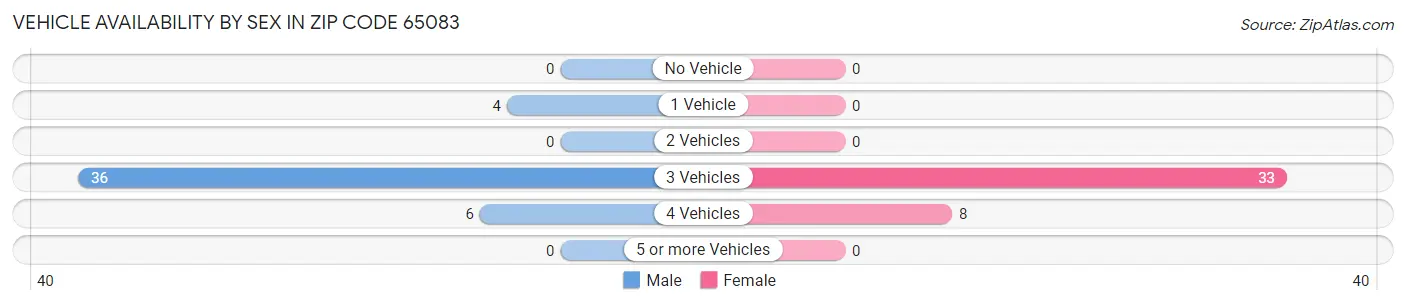 Vehicle Availability by Sex in Zip Code 65083