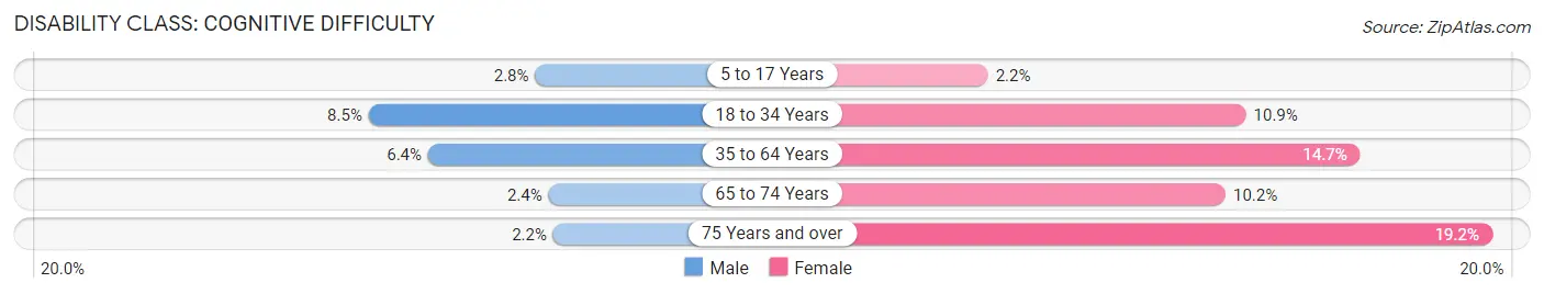 Disability in Zip Code 65084: <span>Cognitive Difficulty</span>