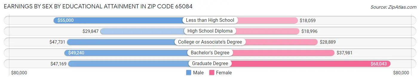 Earnings by Sex by Educational Attainment in Zip Code 65084