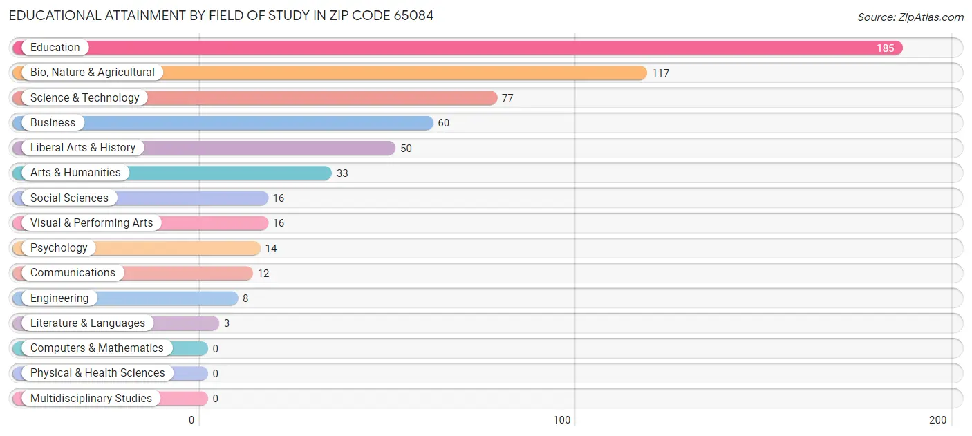 Educational Attainment by Field of Study in Zip Code 65084