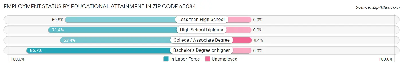 Employment Status by Educational Attainment in Zip Code 65084