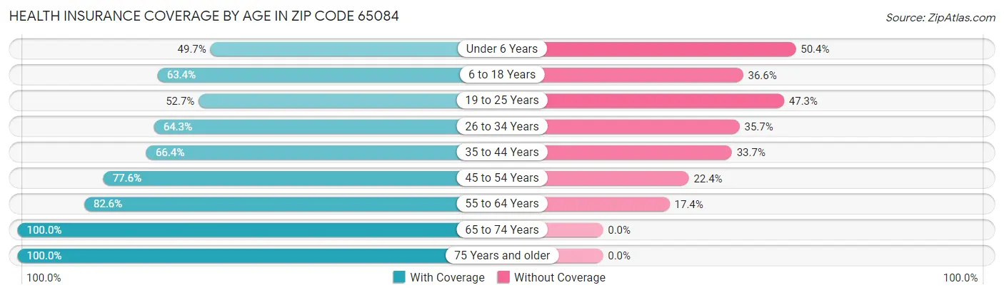 Health Insurance Coverage by Age in Zip Code 65084