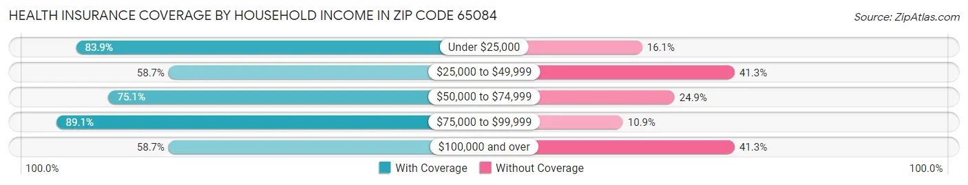 Health Insurance Coverage by Household Income in Zip Code 65084