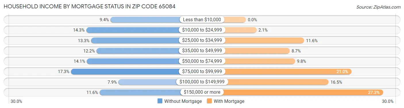 Household Income by Mortgage Status in Zip Code 65084