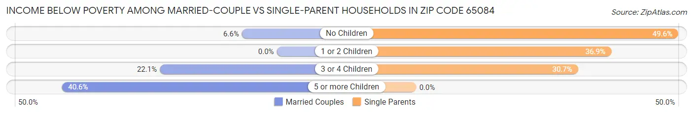 Income Below Poverty Among Married-Couple vs Single-Parent Households in Zip Code 65084