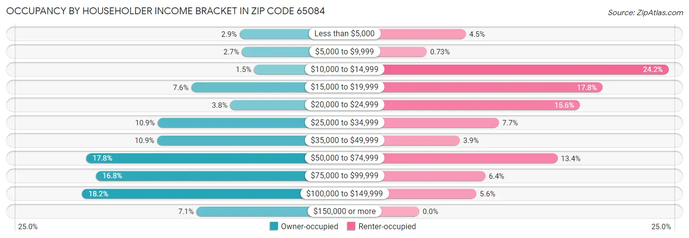 Occupancy by Householder Income Bracket in Zip Code 65084