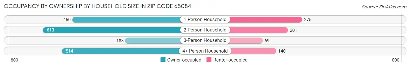 Occupancy by Ownership by Household Size in Zip Code 65084